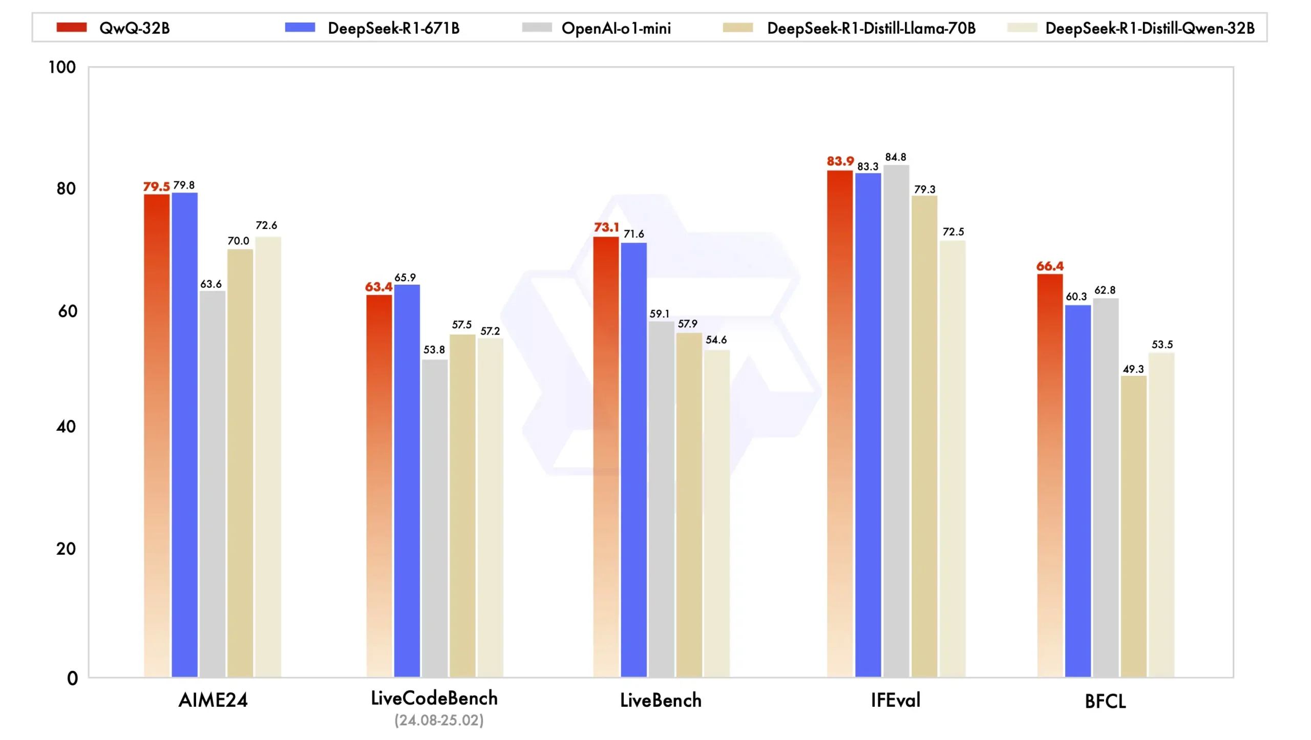 qwen32b benchmark